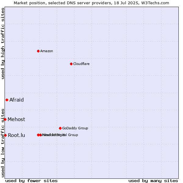 Market position of Afraid vs. Root.lu vs. Mehost