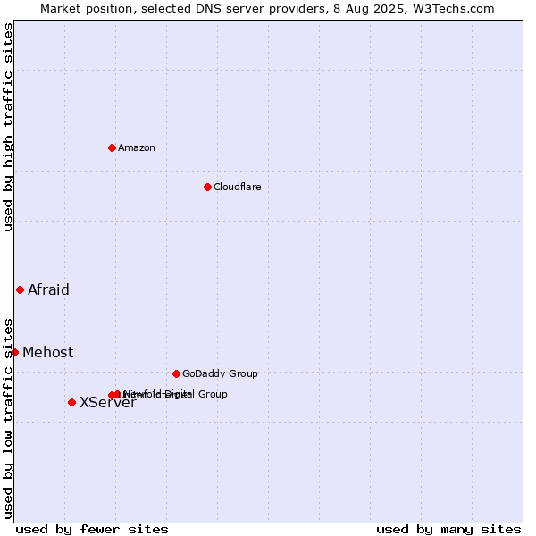 Market position of XServer vs. Afraid vs. Mehost
