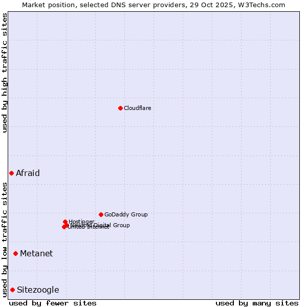 Market position of Metanet vs. Sitezoogle vs. Afraid