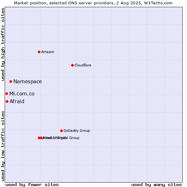 Market position of Namespace vs. Afraid vs. Mi.com.co