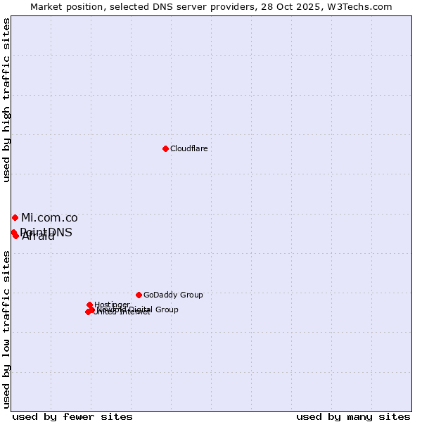 Market position of Afraid vs. Mi.com.co vs. PointDNS