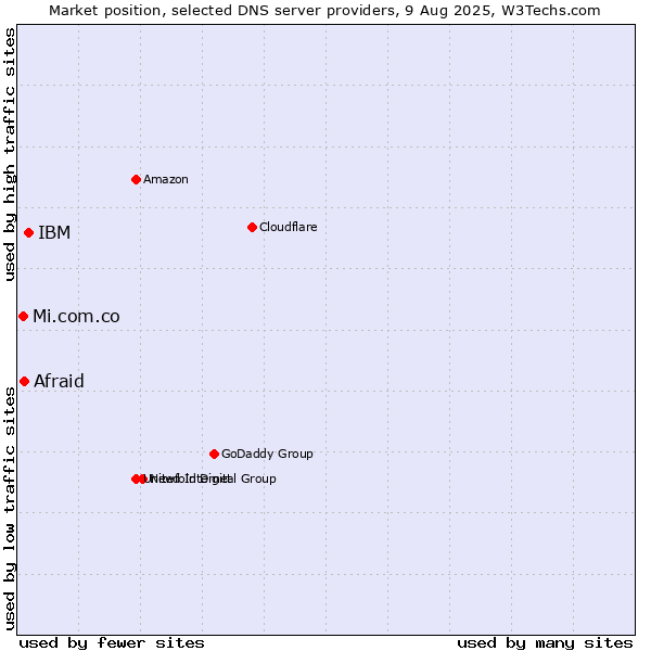 Market position of IBM vs. Afraid vs. Mi.com.co