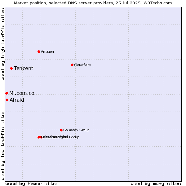 Market position of Tencent vs. Afraid vs. Mi.com.co