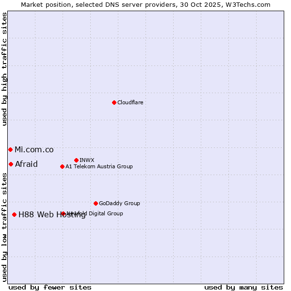 Market position of H88 Web Hosting vs. Afraid vs. Mi.com.co