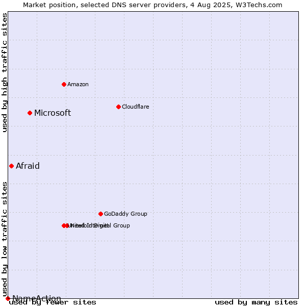 Market position of Microsoft vs. Afraid vs. NameAction