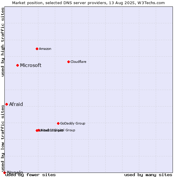 Market position of Microsoft vs. Afraid vs. Nanelo