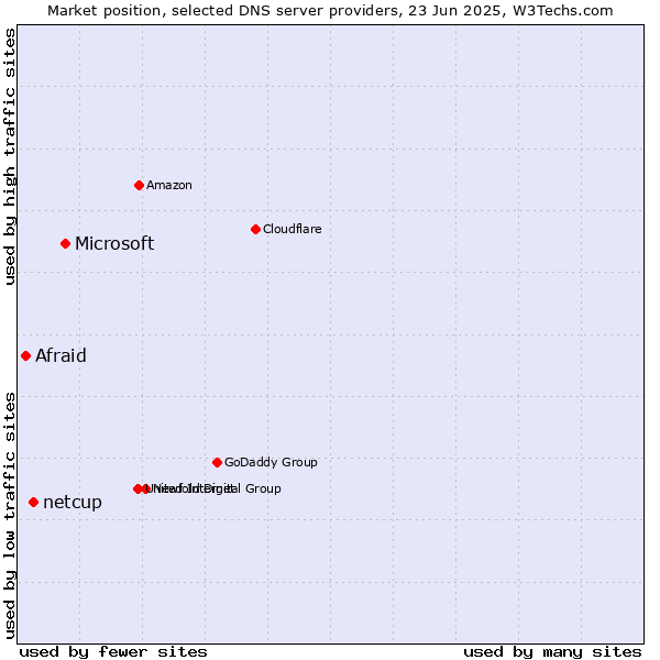 Market position of Microsoft vs. netcup vs. Afraid