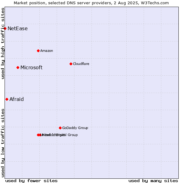 Market position of Microsoft vs. Afraid vs. NetEase