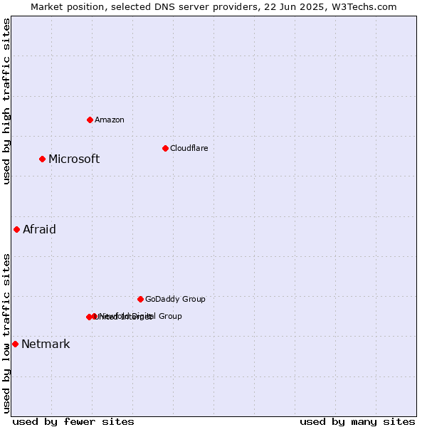 Market position of Microsoft vs. Afraid vs. Netmark