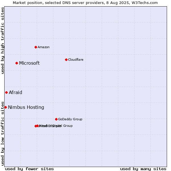 Market position of Microsoft vs. Afraid vs. Nimbus Hosting