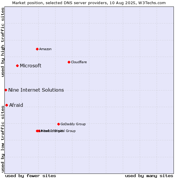Market position of Microsoft vs. Afraid vs. Nine Internet Solutions