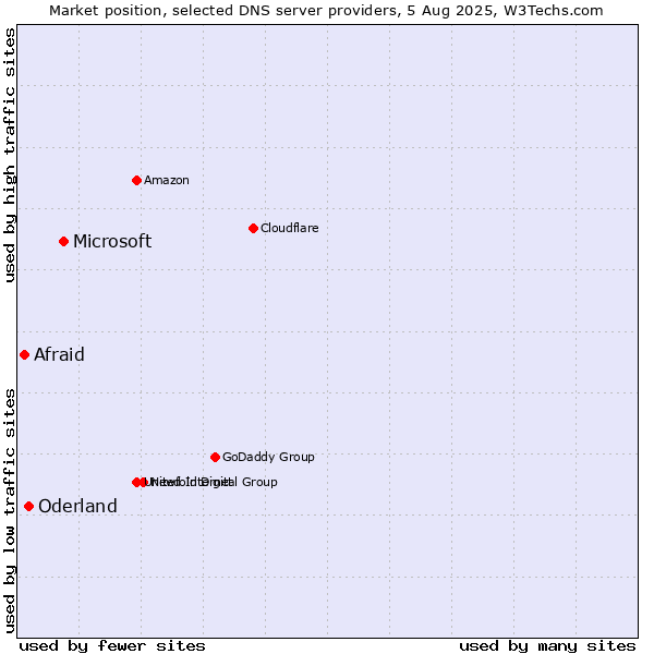 Market position of Microsoft vs. Oderland vs. Afraid