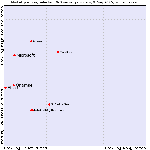 Market position of Microsoft vs. Onamae vs. Afraid