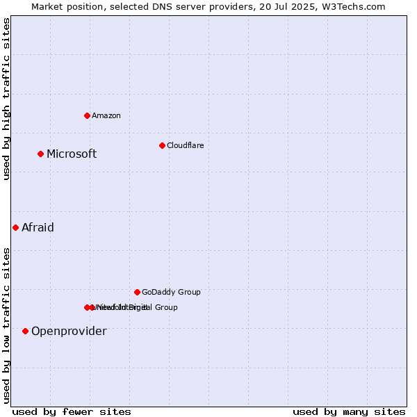 Market position of Microsoft vs. Openprovider vs. Afraid