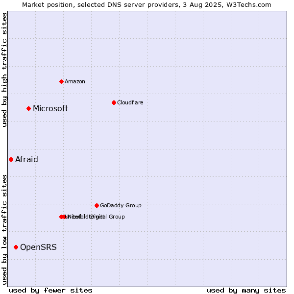Market position of Microsoft vs. OpenSRS vs. Afraid