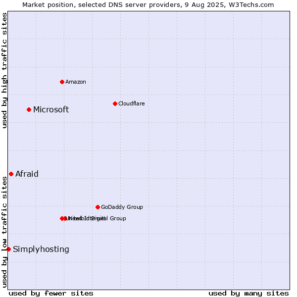 Market position of Microsoft vs. Afraid vs. Simplyhosting