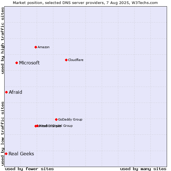 Market position of Microsoft vs. Afraid vs. Real Geeks