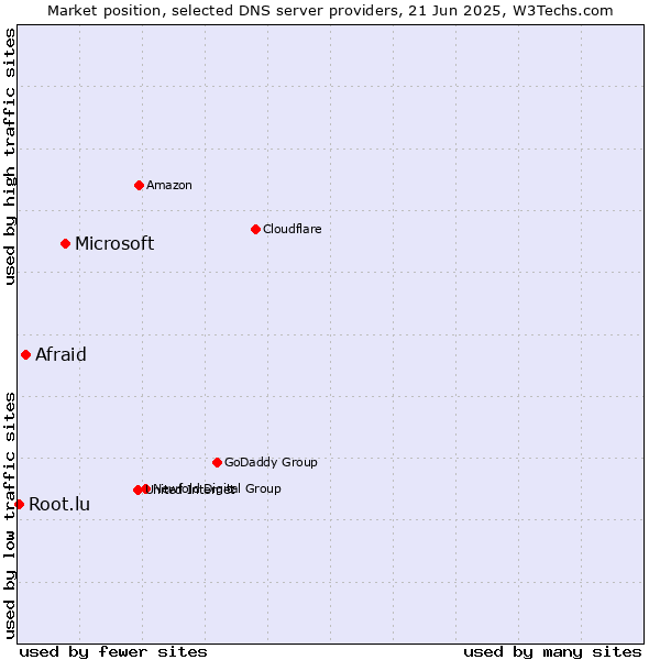 Market position of Microsoft vs. Afraid vs. Root.lu