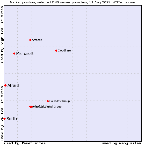 Market position of Microsoft vs. Afraid vs. Softtr