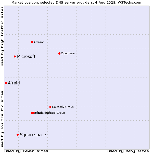 Market position of Squarespace vs. Microsoft vs. Afraid