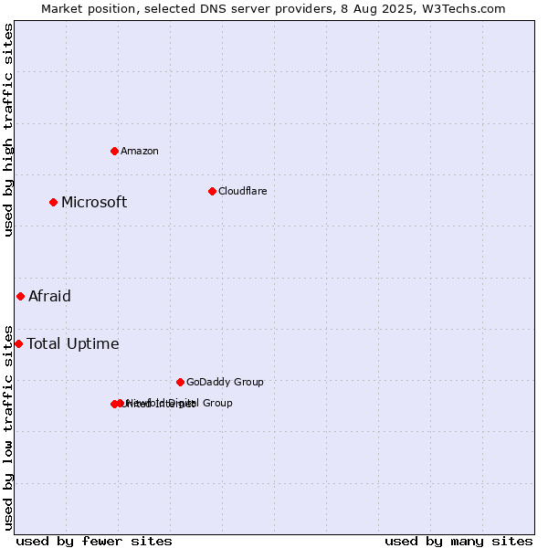 Market position of Microsoft vs. Afraid vs. Total Uptime