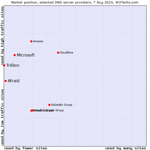 Market position of Microsoft vs. Afraid vs. Trillion