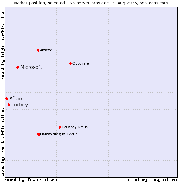 Market position of Microsoft vs. Turbify vs. Afraid