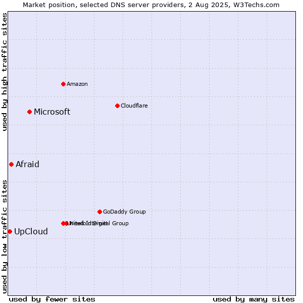 Market position of Microsoft vs. Afraid vs. UpCloud