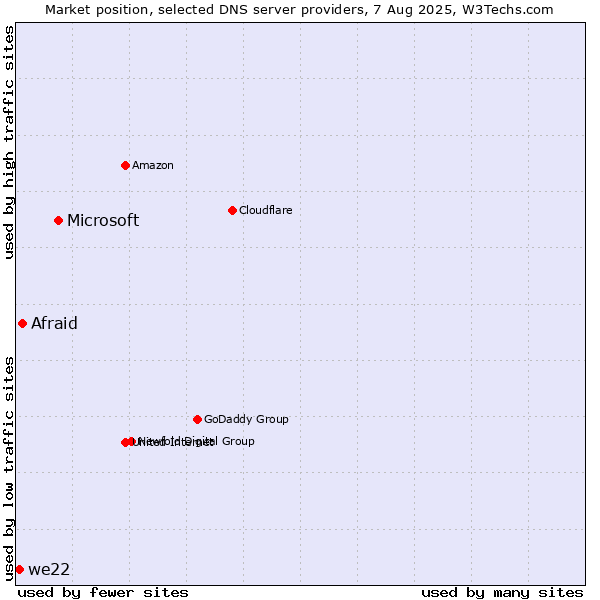 Market position of Microsoft vs. Afraid vs. we22