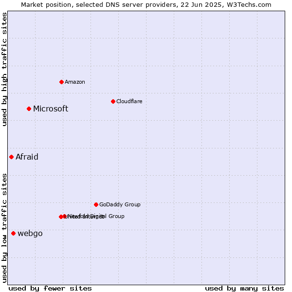 Market position of Microsoft vs. webgo vs. Afraid