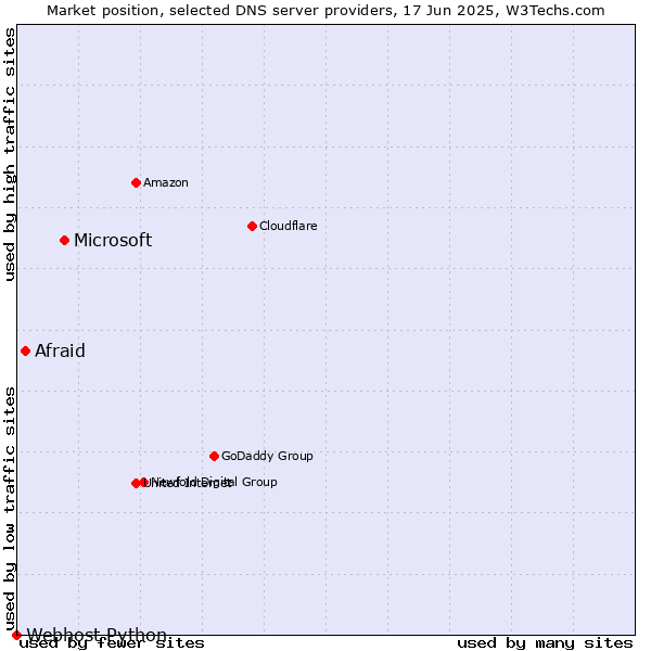 Market position of Microsoft vs. Afraid vs. Webhost Python