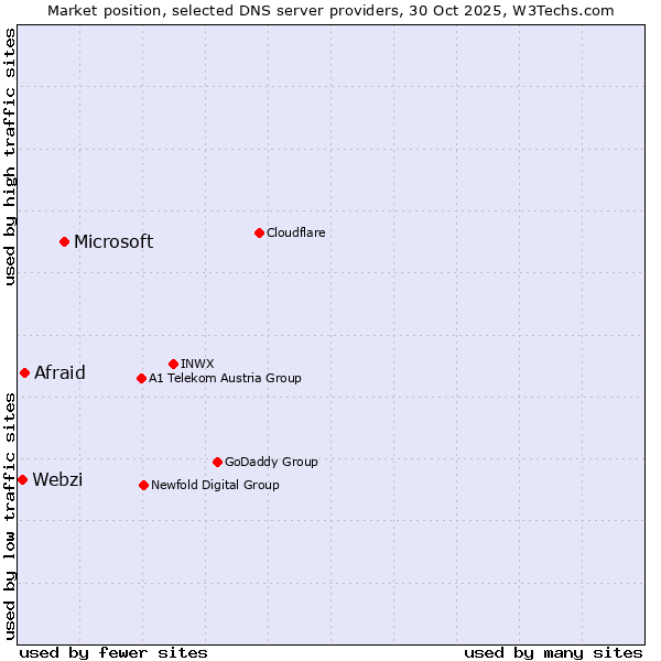 Market position of Microsoft vs. Afraid vs. Webzi