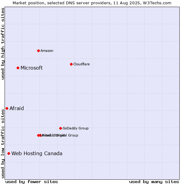Market position of Microsoft vs. Web Hosting Canada vs. Afraid