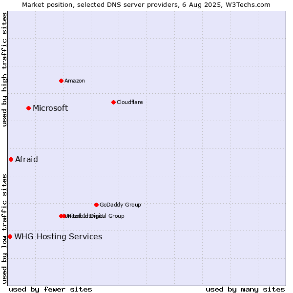 Market position of Microsoft vs. Afraid vs. WHG Hosting Services
