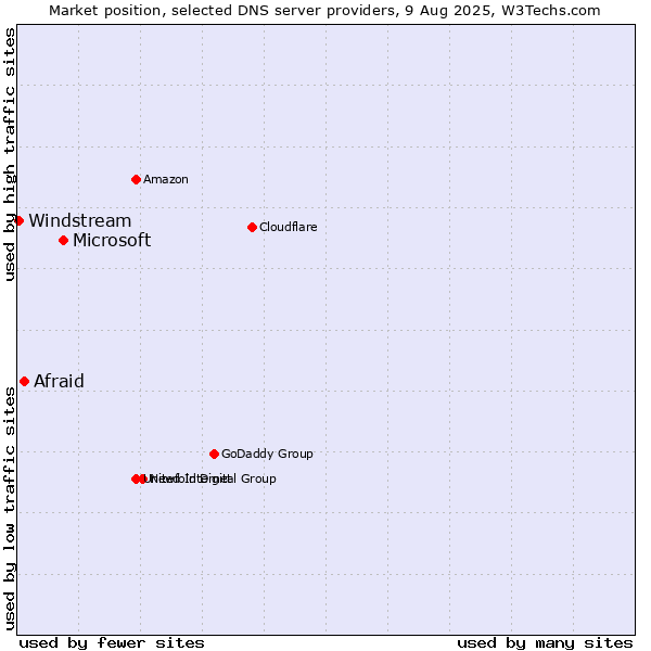 Market position of Microsoft vs. Afraid vs. Windstream