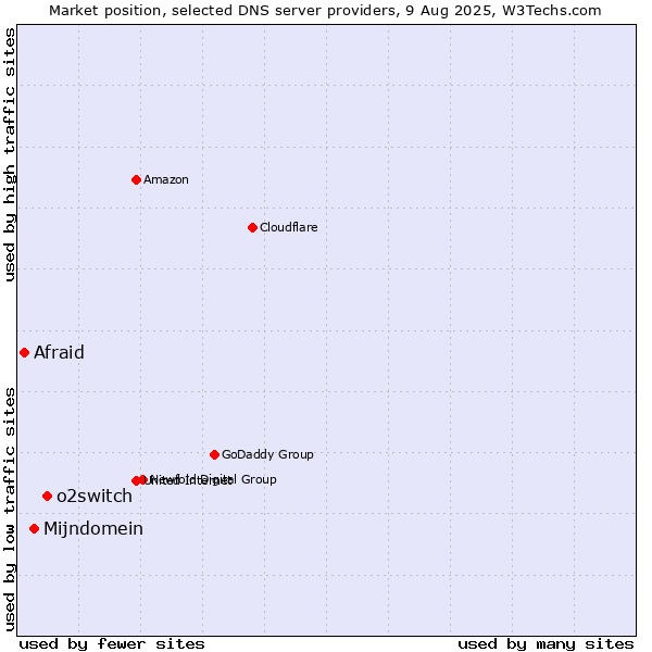 Market position of o2switch vs. Mijndomein vs. Afraid
