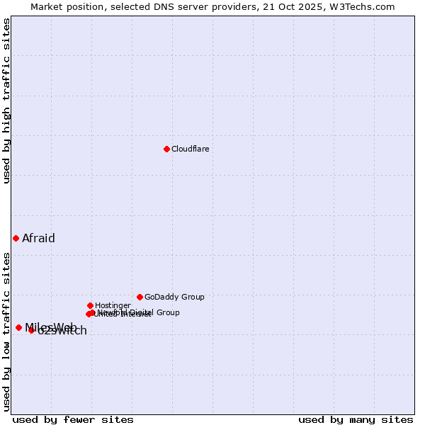 Market position of o2switch vs. MilesWeb vs. Afraid