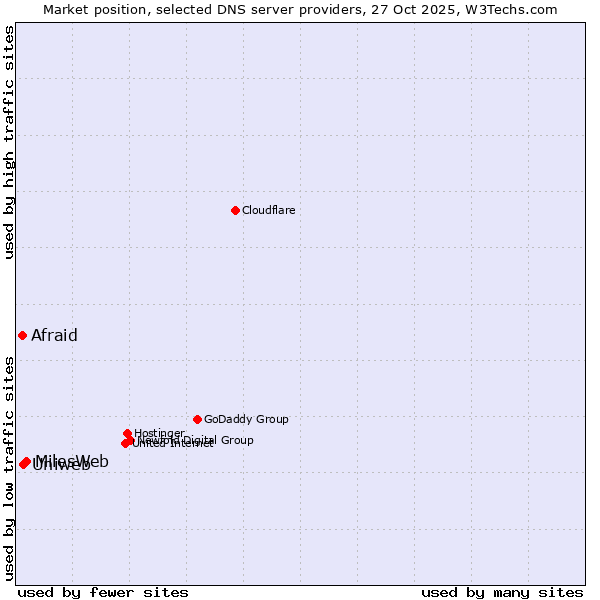 Market position of MilesWeb vs. Uniweb vs. Afraid