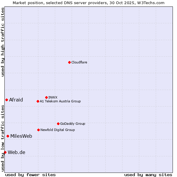 Market position of MilesWeb vs. Afraid vs. Web.de