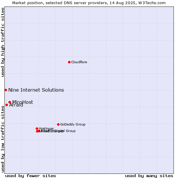 Market position of MiroHost vs. Afraid vs. Nine Internet Solutions