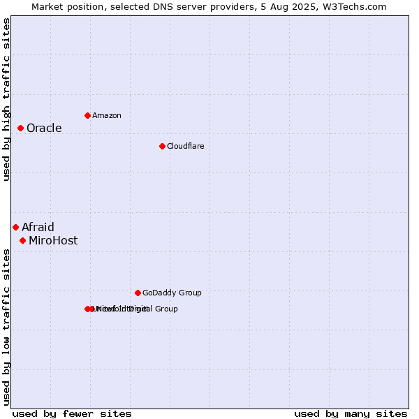 Market position of MiroHost vs. Oracle vs. Afraid