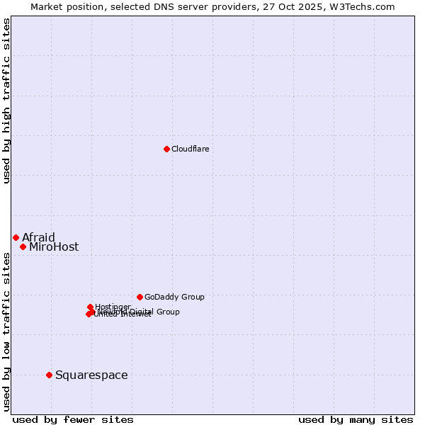 Market position of Squarespace vs. MiroHost vs. Afraid