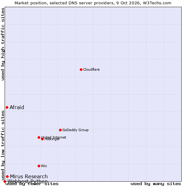 Market position of Mirus Research vs. Afraid vs. Webhost Python