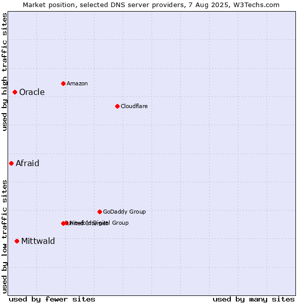 Market position of Mittwald vs. Oracle vs. Afraid