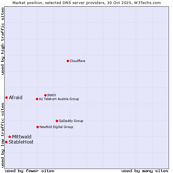 Market position of Mittwald vs. Afraid vs. StableHost