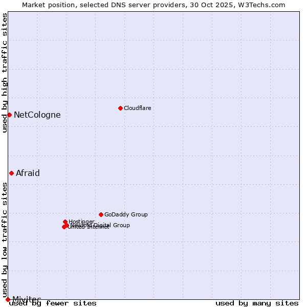 Market position of Afraid vs. NetCologne vs. Mivitec