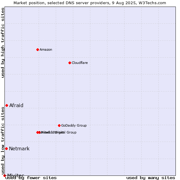 Market position of Afraid vs. Netmark vs. Mivitec