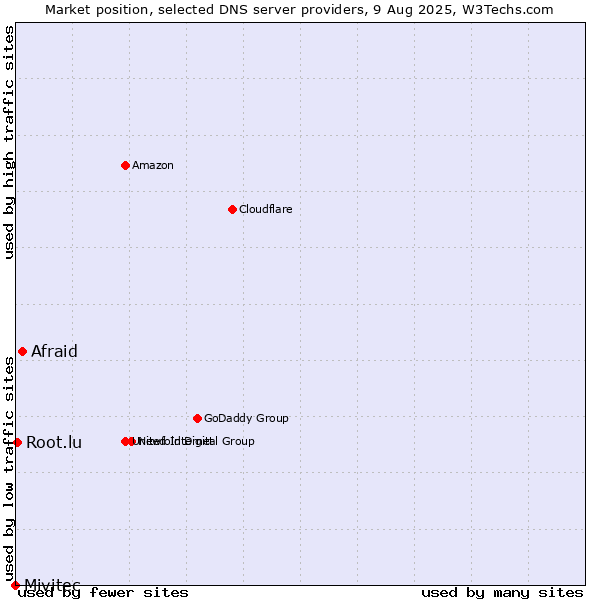 Market position of Afraid vs. Root.lu vs. Mivitec