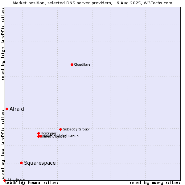 Market position of Squarespace vs. Afraid vs. Mivitec