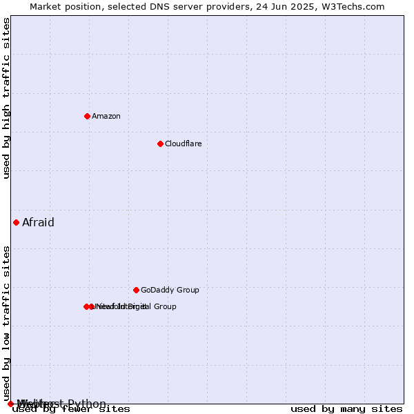 Market position of Afraid vs. Webhost Python vs. Mivitec